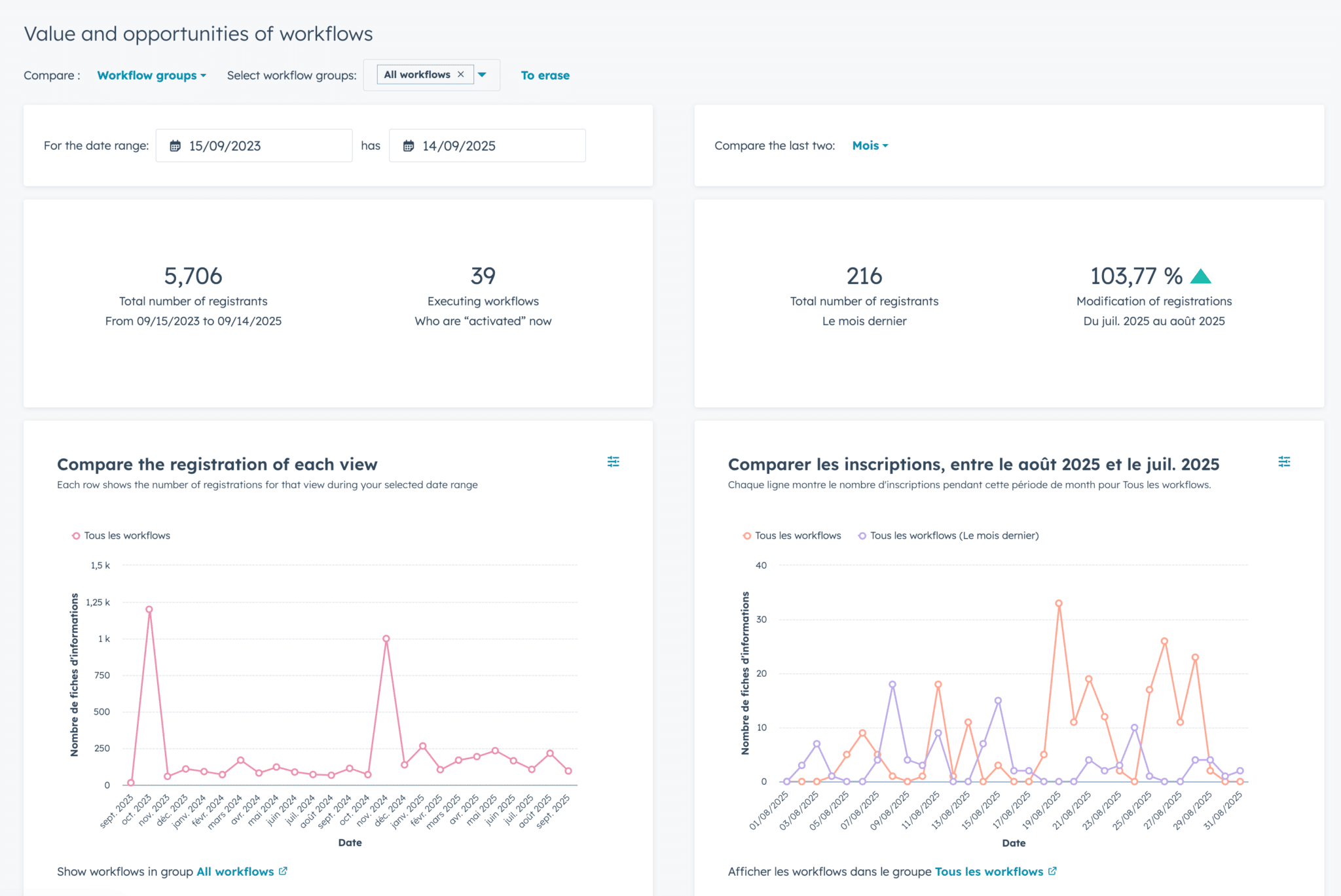 HubSpot Workflows : tout créer de A à Z ou miser sur un modèle prêt à l ...